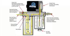 PureFlow AirDog - PureFlow AirDog FP-150-4G 2001-2010 Chevy Duramax - FP-150-4G - Image 3